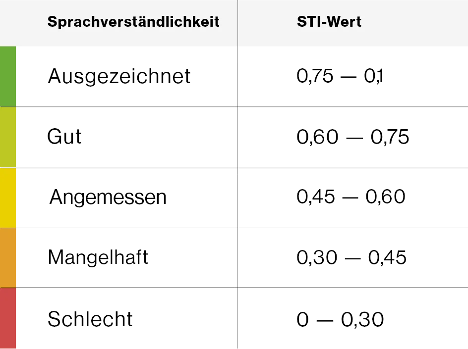 Good acoustics is achieved