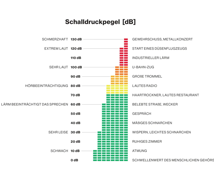 Lärmpegel optimieren